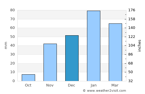 Corona average rain in December