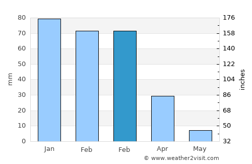 Corona average rain in February