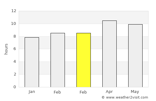 Corona average rain in February