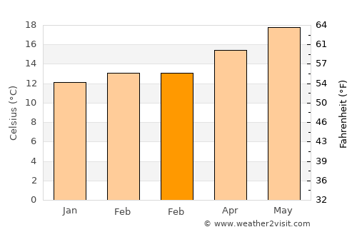 Corona average temperature in February