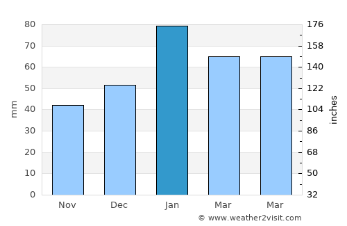 Corona average rain in January
