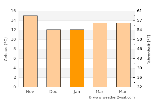 Corona average temperature in January