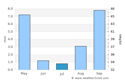 Corona average rain in July