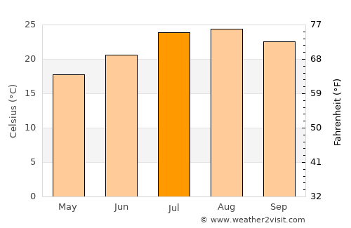 Corona average temperature in July