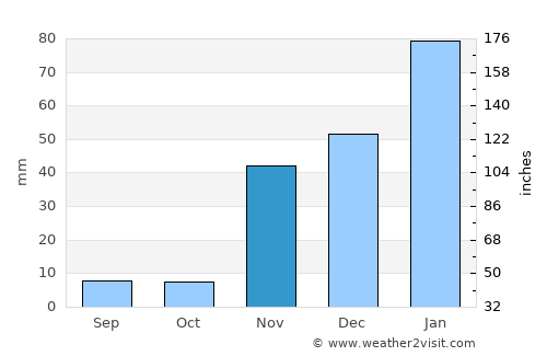 Corona average rain in November