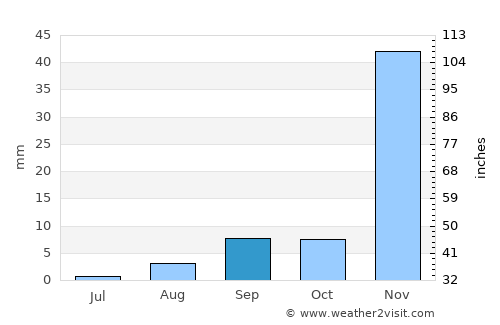 Corona average rain in September