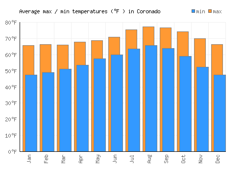 Coronado average minimum / maximum temperatures (Fahrenheit)