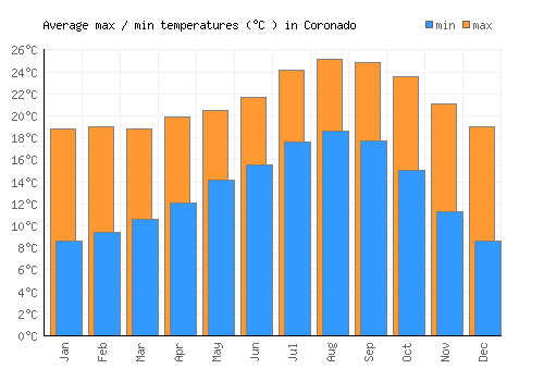 Coronado average minimum / maximum temperatures (Celsius)