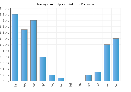 Coronado monthly rainfall chart (inches)