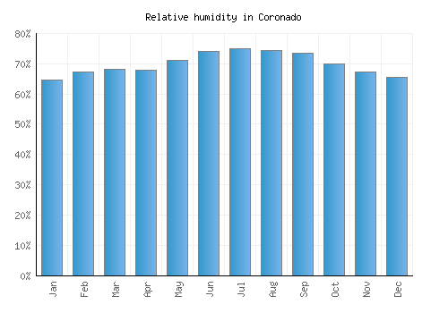 Coronado relative humidity averages