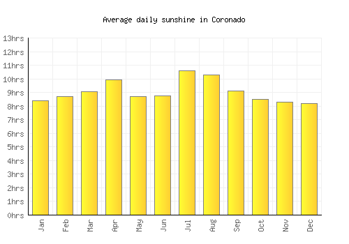 Coronado average daily sunshine chart