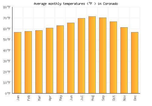 Coronado average temperature chart (Fahrenheit)