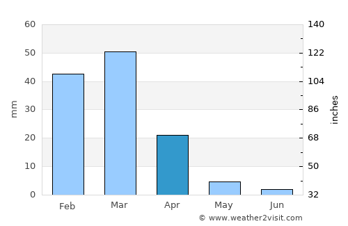 Coronado average rain in April