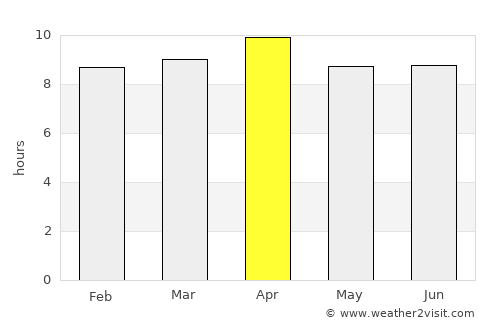 Coronado average rain in April