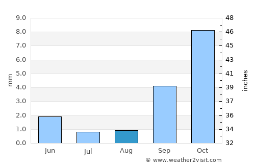 Coronado average rain in August