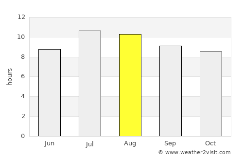 Coronado average rain in August