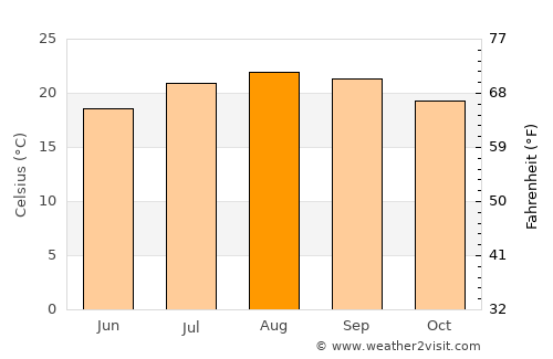 Coronado average temperature in August