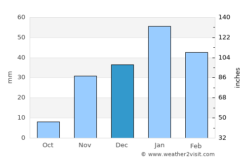 Coronado average rain in December