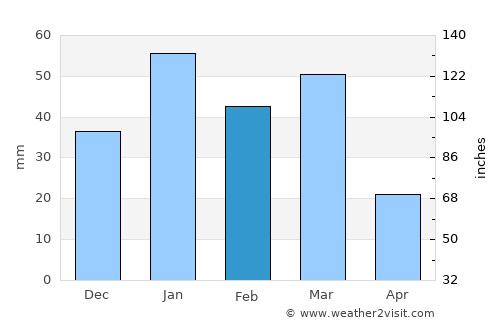 Coronado average rain in February