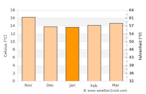 Coronado average temperature in January