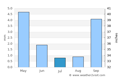 Coronado average rain in July