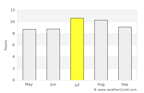 Coronado average rain in July