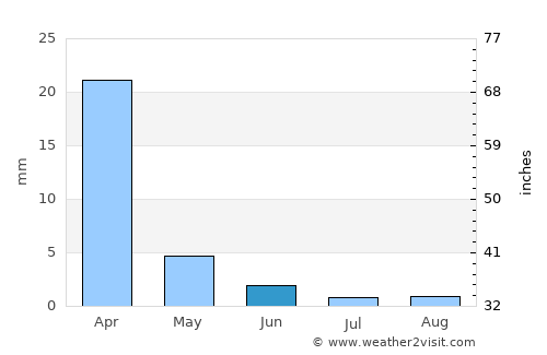 Coronado average rain in June