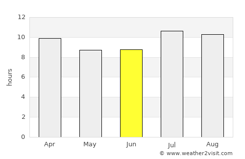 Coronado average rain in June