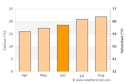 Coronado average temperature in June