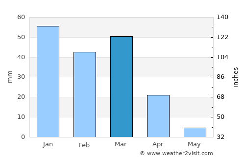 Coronado average rain in March