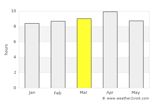 Coronado average rain in March