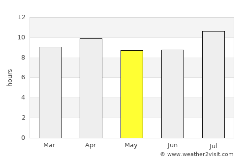 Coronado average rain in May