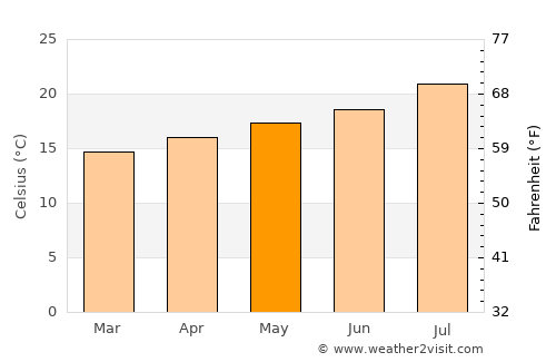Coronado average temperature in May