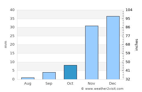 Coronado average rain in October