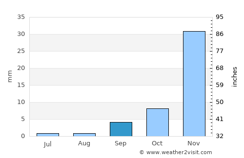 Coronado average rain in September