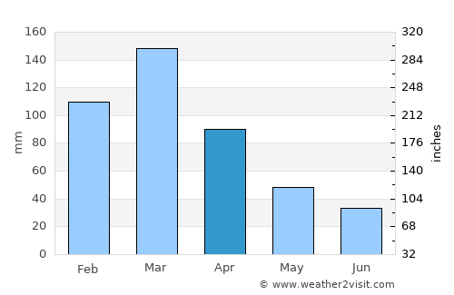 Coronda average rain in April
