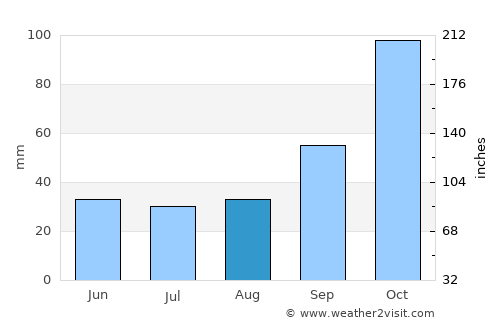 Coronda average rain in August