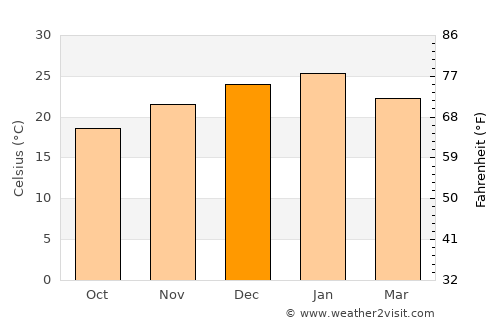 Coronda average temperature in December