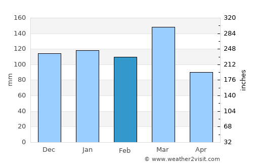 Coronda average rain in February