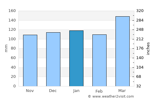 Coronda average rain in January