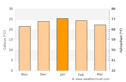 Coronda average temperature in January