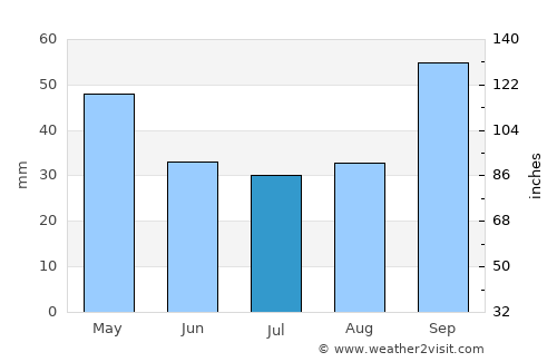 Coronda average rain in July