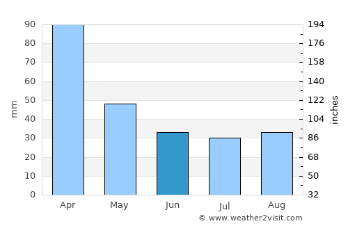 Coronda average rain in June