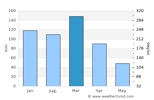 Coronda average rain in March