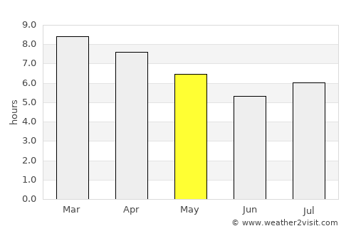 Coronda average rain in May