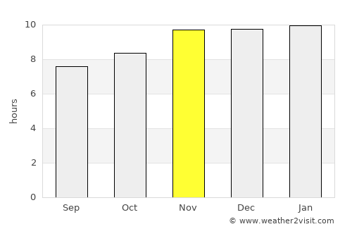 Coronda average rain in November