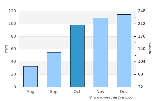 Coronda average rain in October