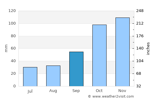 Coronda average rain in September