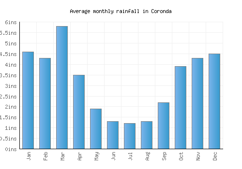 Coronda monthly rainfall chart (inches)