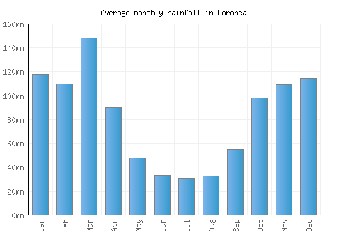 Coronda monthly rainfall chart (mm)